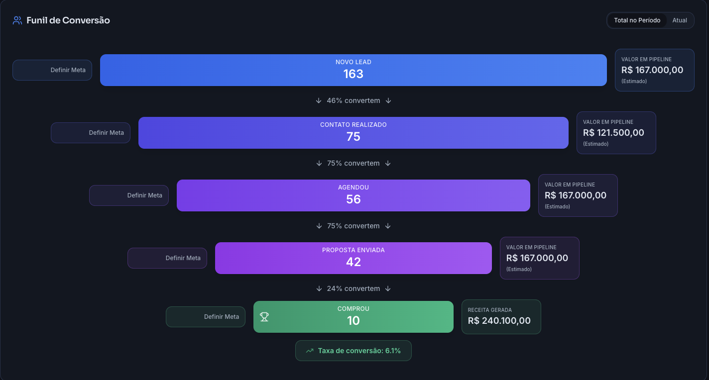 Dashboard do Carli CRM mostrando funil de conversão real com leads, contatos, agendamentos e vendas