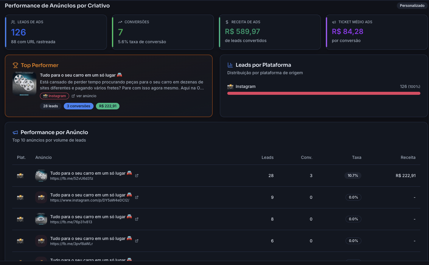 Dashboard do Carli CRM mostrando performance de anúncios por criativo com leads, conversões e receita