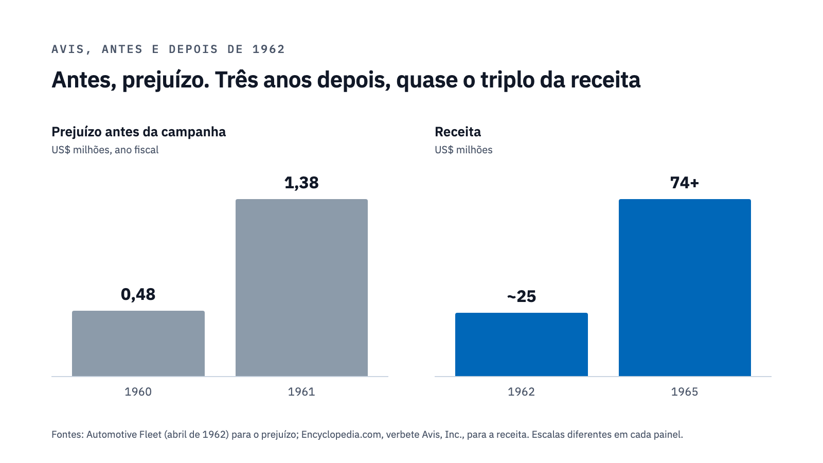 Gráfico com o prejuízo da Avis em 1960 e 1961 e a receita em 1962 e 1965