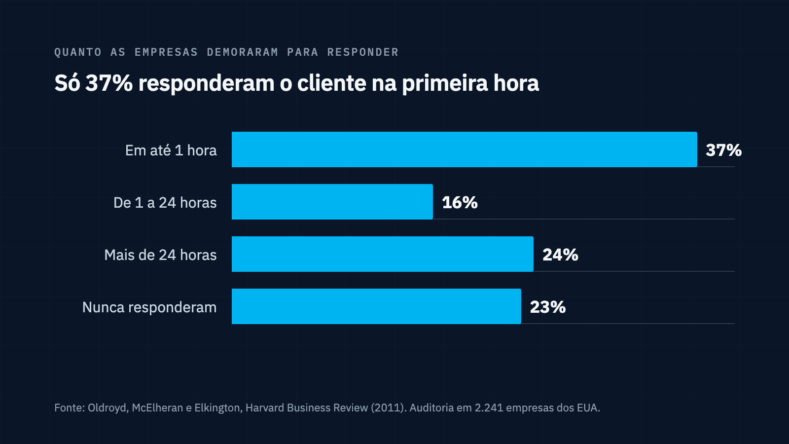 Distribuição do tempo de resposta das 2.241 empresas auditadas